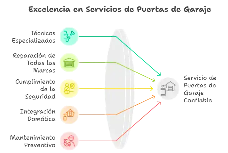por que elegirnos para la reparacion de puertas de garaje