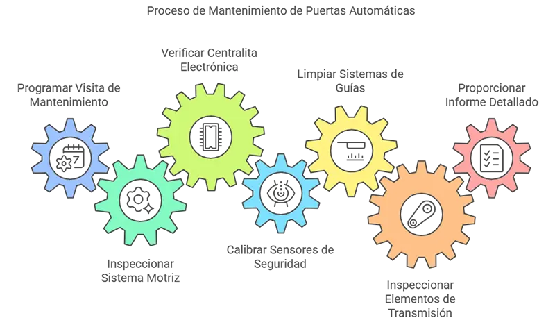 proceso mantenimiento puertas automaticas en madrid