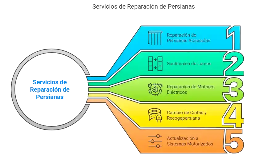 reparacion de persianas en madrid