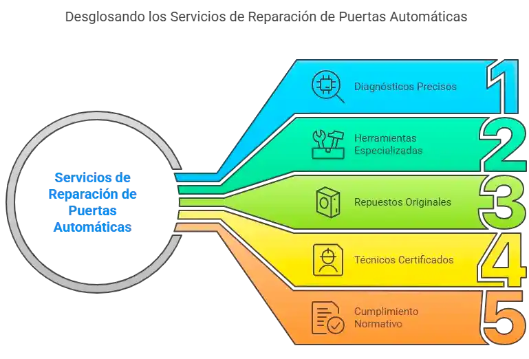 servicios reparacion de puertas automaticas en madrid