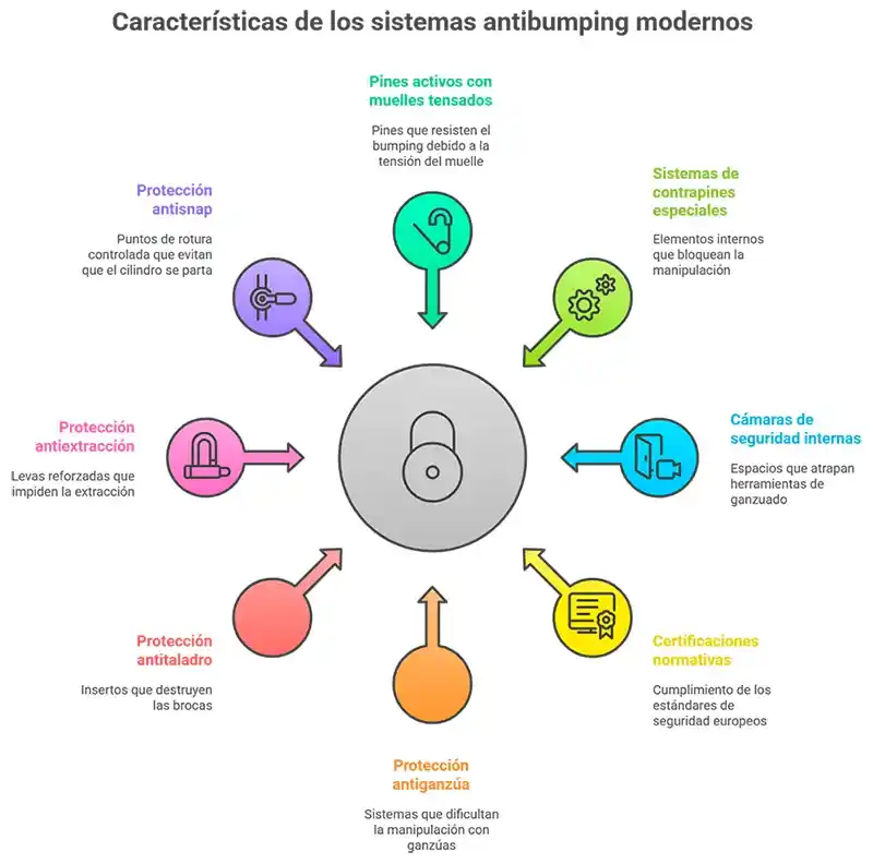 Infografia - Cómo funcionan los sistemas antibumping en los cilindros modernos Infografia - Cómo funcionan los sistemas antibumping en los cilindros modernos